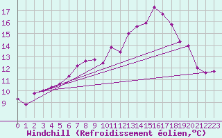 Courbe du refroidissement olien pour Magnac-Laval (87)