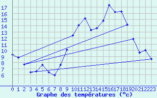 Courbe de tempratures pour Langres (52) 