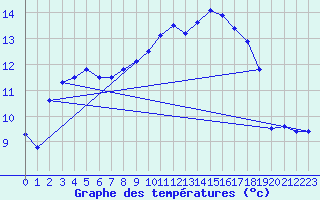 Courbe de tempratures pour Maulon (79)