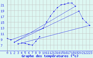 Courbe de tempratures pour Pirmil (72)