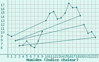 Courbe de l'humidex pour Langres (52) 