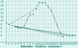 Courbe de l'humidex pour Verngues - Hameau de Cazan (13)