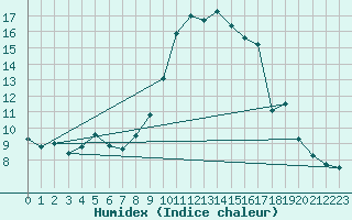 Courbe de l'humidex pour Bridlington Mrsc