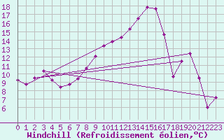 Courbe du refroidissement olien pour Aadorf / Tnikon