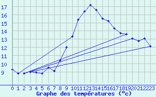 Courbe de tempratures pour Cabauw Tower