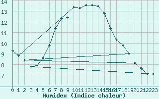 Courbe de l'humidex pour Harsfjarden