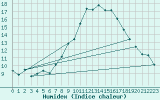 Courbe de l'humidex pour Locarno (Sw)