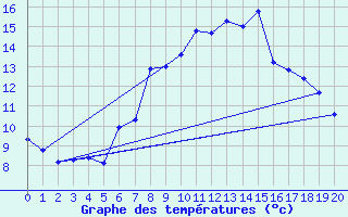 Courbe de tempratures pour Castellfort