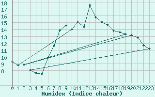 Courbe de l'humidex pour Andermatt