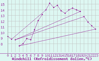 Courbe du refroidissement olien pour Malexander