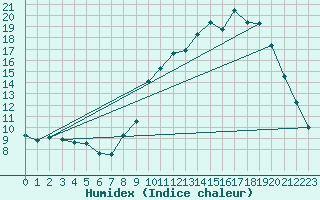 Courbe de l'humidex pour Saint-Auban (04)