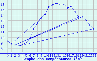 Courbe de tempratures pour Gera-Leumnitz