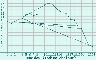 Courbe de l'humidex pour Bielsa