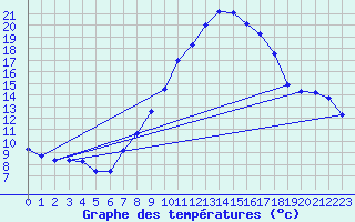 Courbe de tempratures pour Talarn