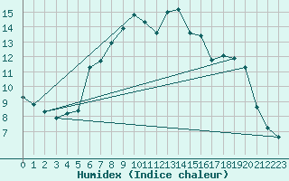 Courbe de l'humidex pour Spadeadam