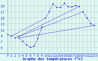 Courbe de tempratures pour Le Touquet (62)