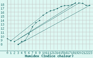 Courbe de l'humidex pour Claremorris