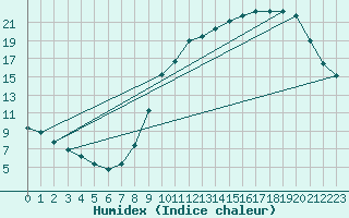 Courbe de l'humidex pour Paray-le-Monial - St-Yan (71)