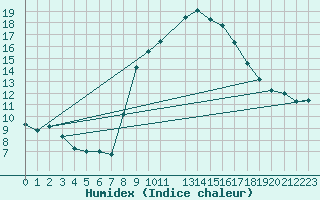 Courbe de l'humidex pour Zumarraga-Urzabaleta