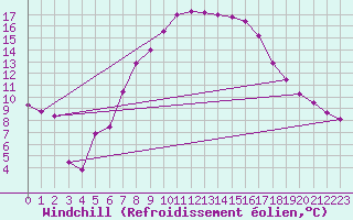 Courbe du refroidissement olien pour Wernigerode