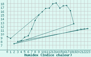 Courbe de l'humidex pour Freudenstadt