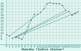 Courbe de l'humidex pour Werl