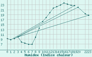 Courbe de l'humidex pour Lussat (23)