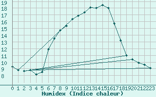 Courbe de l'humidex pour Biclesu