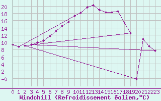Courbe du refroidissement olien pour Varadia De Mures