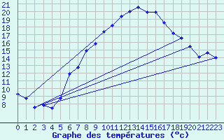 Courbe de tempratures pour Ocna Sugatag
