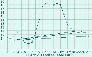 Courbe de l'humidex pour Sattel-Aegeri (Sw)