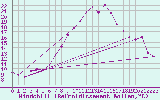 Courbe du refroidissement olien pour Kyritz