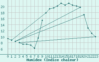 Courbe de l'humidex pour Calvi (2B)