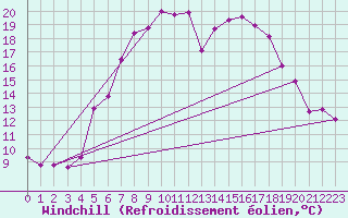 Courbe du refroidissement olien pour Allentsteig