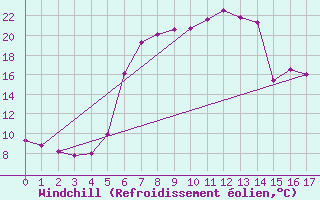 Courbe du refroidissement olien pour Krumbach