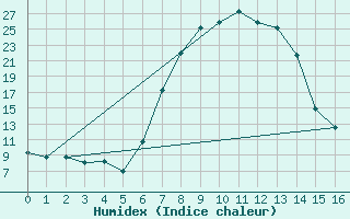 Courbe de l'humidex pour Royal Natal Nat. Park