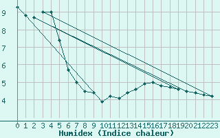 Courbe de l'humidex pour Besanon (25)