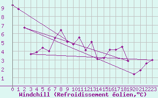 Courbe du refroidissement olien pour La Dle (Sw)