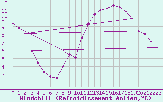 Courbe du refroidissement olien pour Sain-Bel (69)