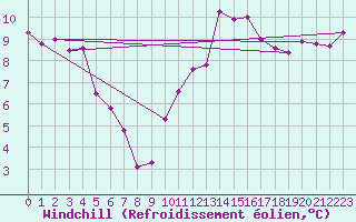 Courbe du refroidissement olien pour Brugge (Be)