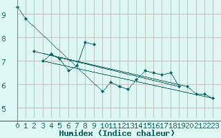 Courbe de l'humidex pour Leinefelde