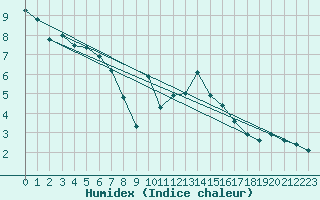 Courbe de l'humidex pour Mende - Chabrits (48)