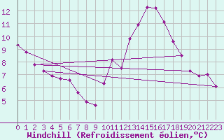 Courbe du refroidissement olien pour Belley (01)
