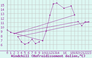 Courbe du refroidissement olien pour Carquefou (44)