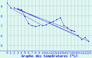 Courbe de tempratures pour Kleine-Brogel (Be)