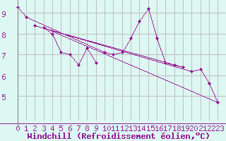 Courbe du refroidissement olien pour Dunkerque (59)