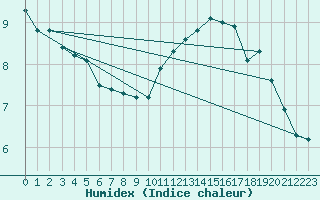 Courbe de l'humidex pour Bourges (18)