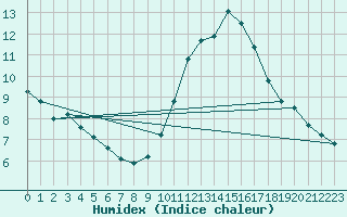 Courbe de l'humidex pour Chartres (28)