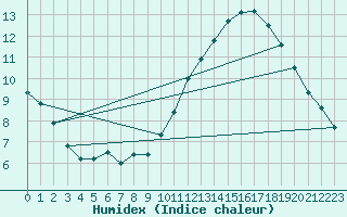 Courbe de l'humidex pour Mont-Aigoual (30)