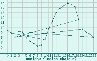 Courbe de l'humidex pour Bridel (Lu)